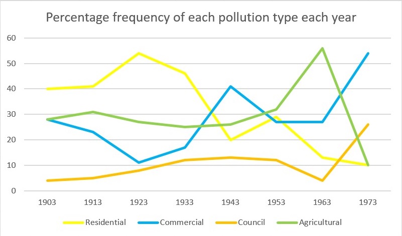 Line graph showing the percentage of four different types of pollution (residential, commercial, council and agricultural) in the Thames River from 1903 to 1973.